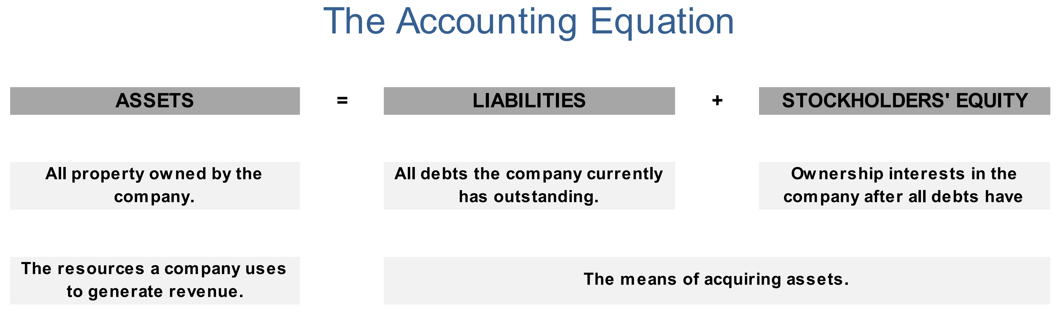 The Accounting Equation Definitions